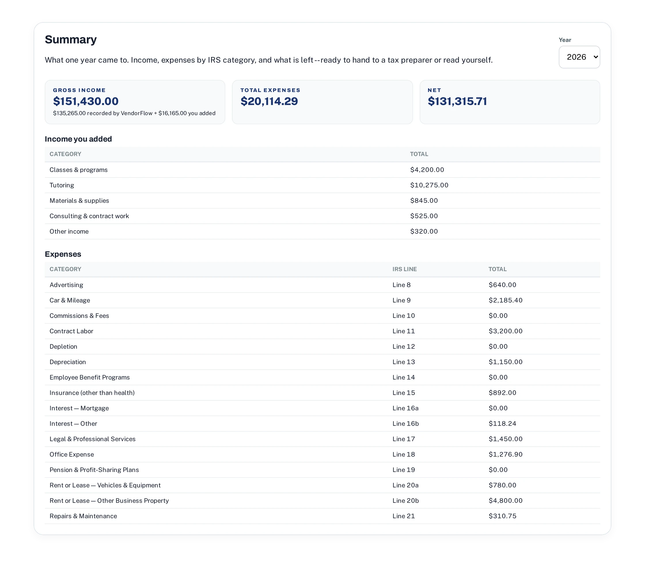 A year's summary: gross income, total expenses, net, and every
             expense category beside its IRS line number.